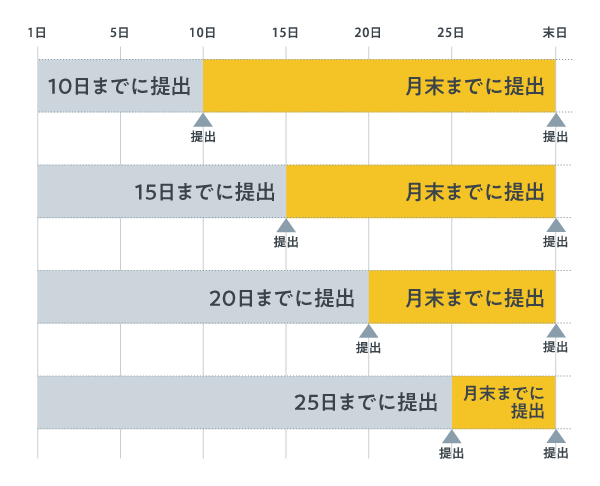 就業先の締日までにタイムシート提出し、月末に再度タイムシートを提出します。